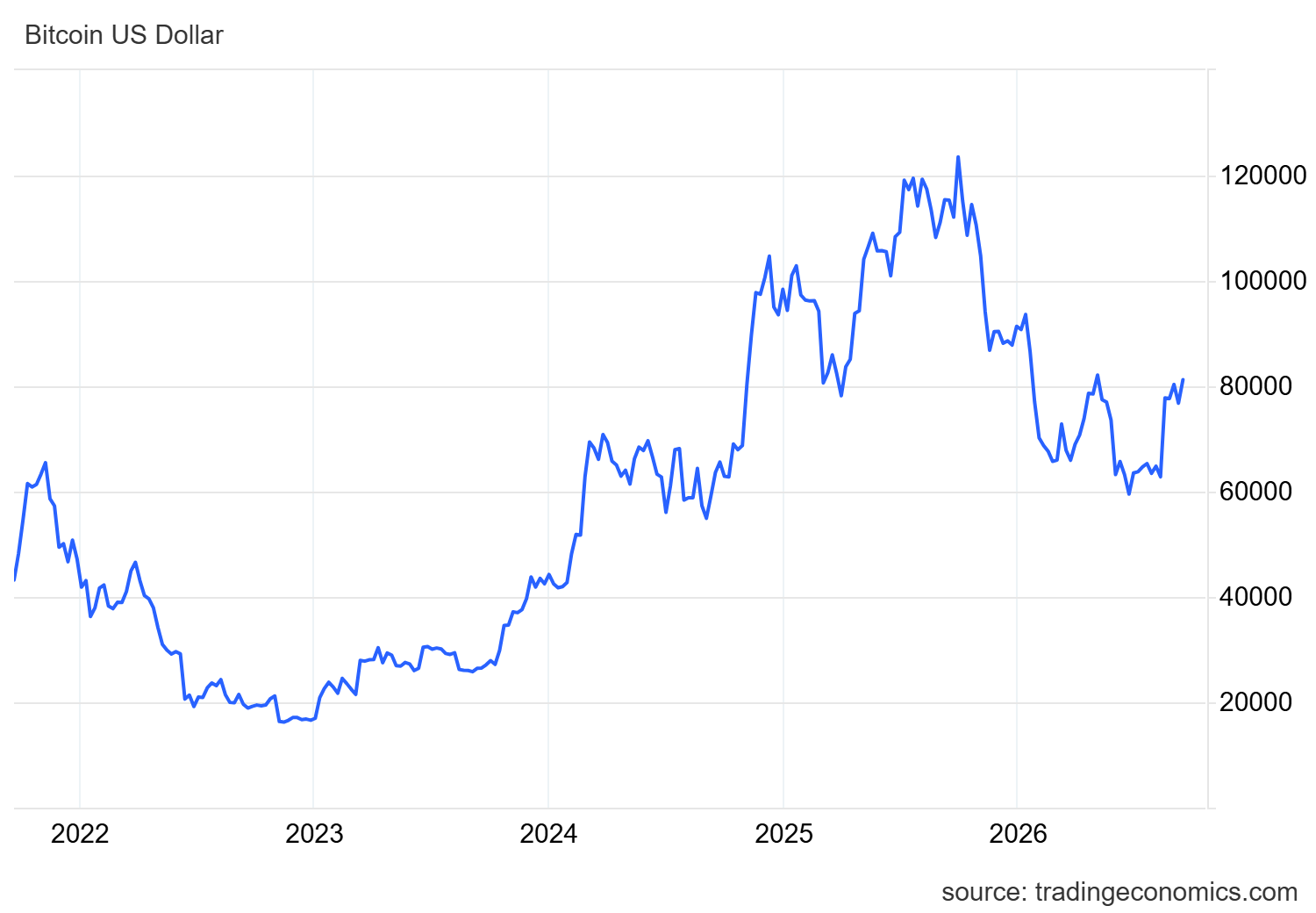 Bitcoin (BTCUSD) monthly chart 2022 to 2026 showing the multi-year cycle and the recent push toward the prior highs