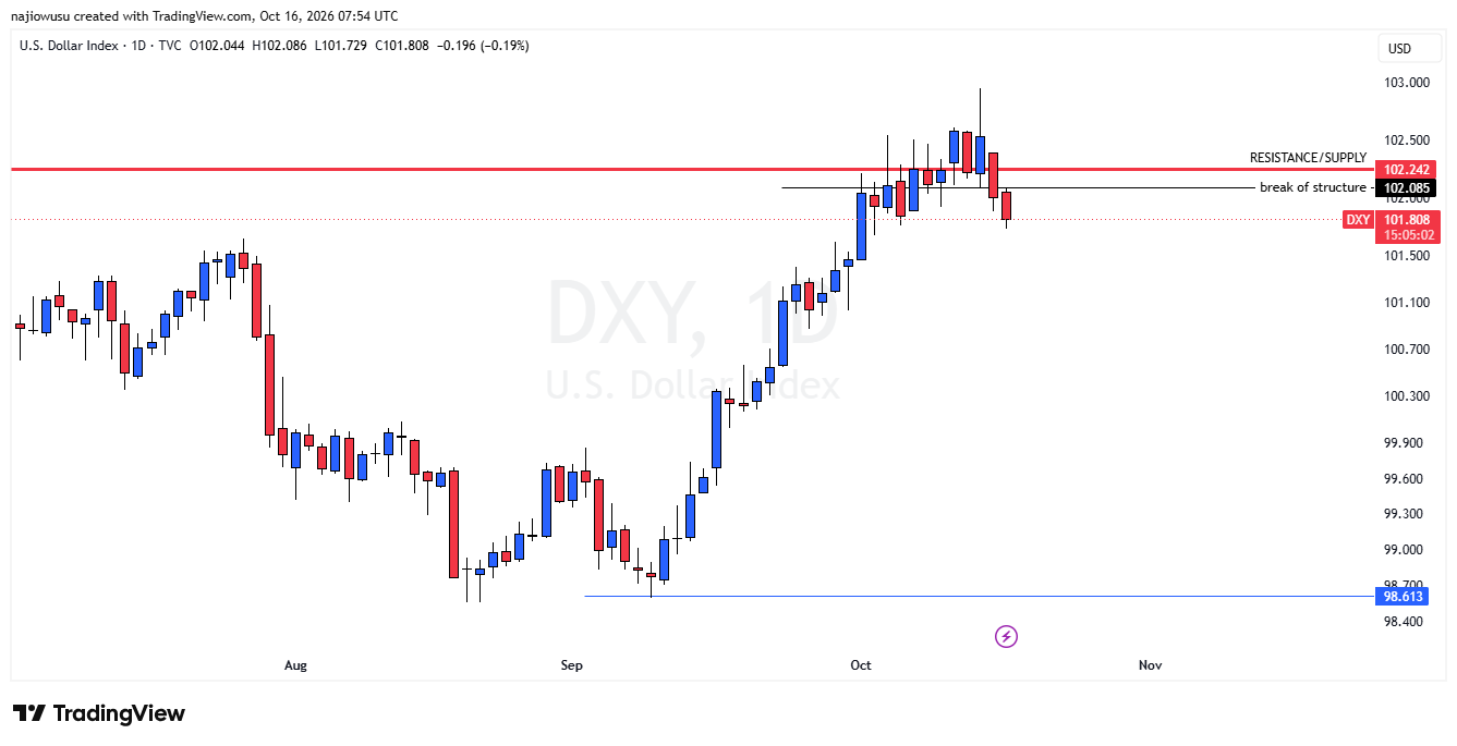 US Dollar Index (DXY) daily chart on October 16 showing price at 101.81 below the break of structure at 102.085 and resistance at 102.242