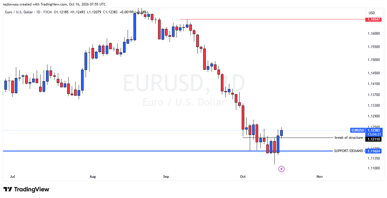 EURUSD daily chart on October 16 showing price at 1.1238 above the break of structure at 1.1211 and support and demand at 1.1162