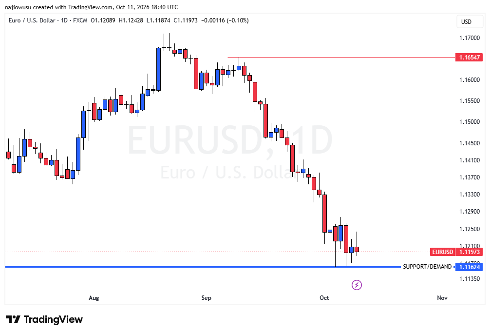 EURUSD daily chart showing a steep fall from August to support and demand near 1.1162