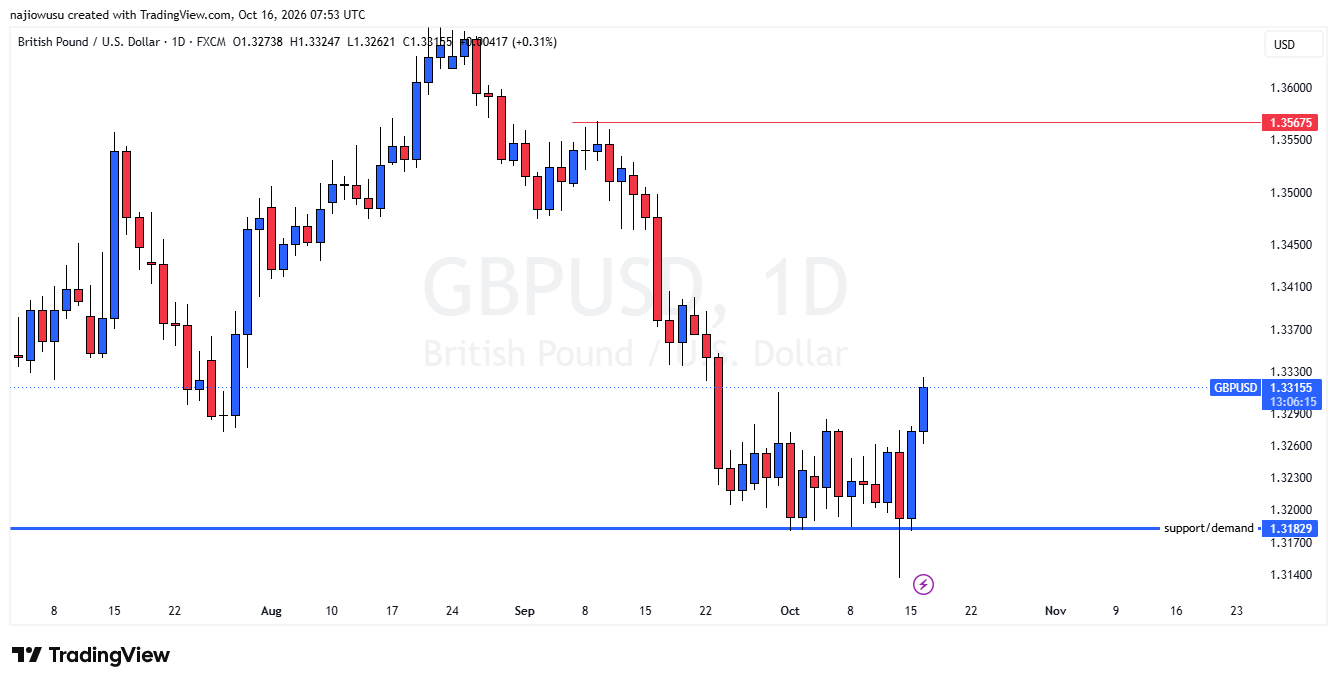 GBPUSD daily chart on October 16 showing price at 1.3316 above the bullish shift level at 1.3249 and support at 1.3183