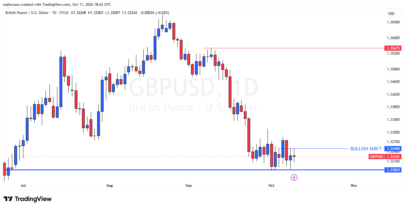 GBPUSD daily chart showing support at 1.3183 and a bullish shift level at 1.3249