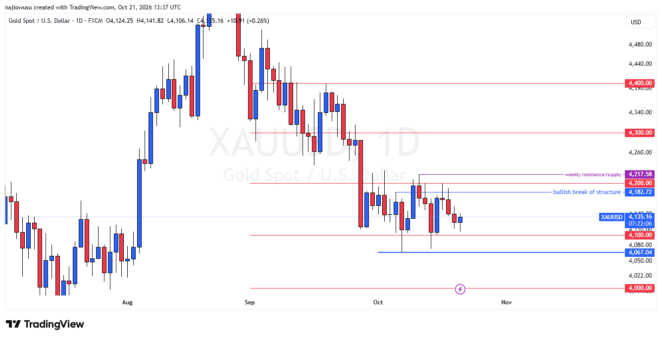 Gold spot daily chart on October 21 showing price near 4,135 between support at 4,100 and 4,067 and resistance at 4,182.72, 4,200 and weekly supply at 4,217.58