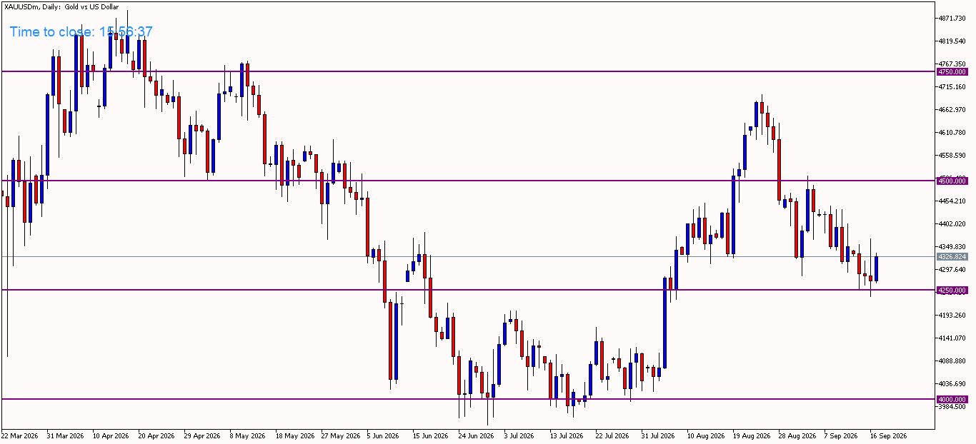 XAUUSD daily chart September 2026 showing key levels at 4000, 4250, 4500 and 4750