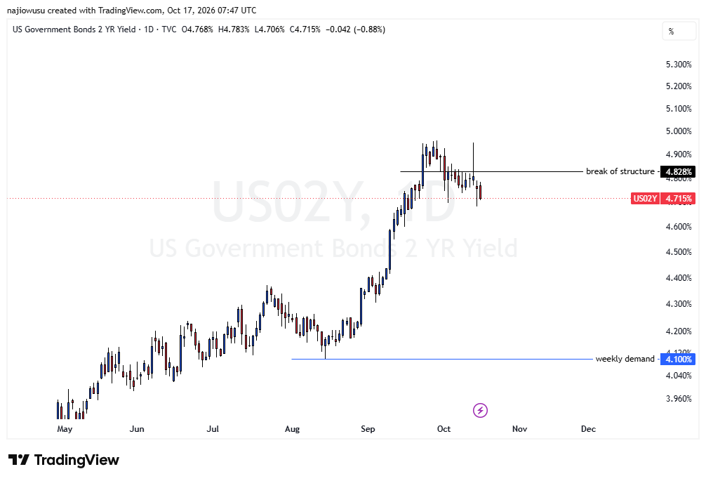 US 2-year Treasury yield daily chart on October 17 showing 4.715% under the break of structure at 4.828% and weekly demand at 4.100%