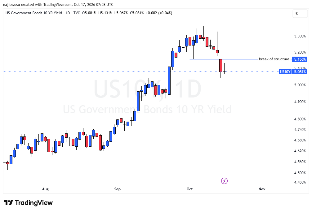 US 10-year Treasury yield daily chart on October 17 showing 5.081% under the break of structure at 5.156%