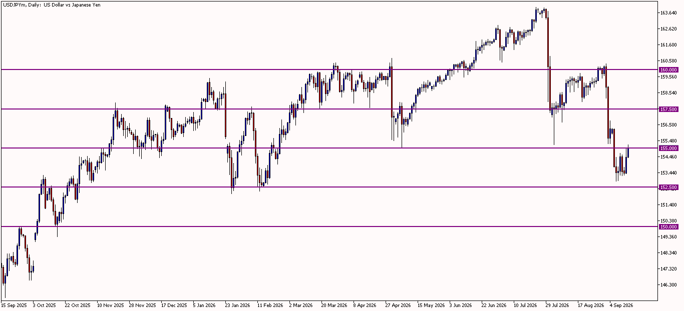 USDJPY daily chart September 2026 showing key levels at 150.000, 152.500, 155.000, 157.500 and 160.000